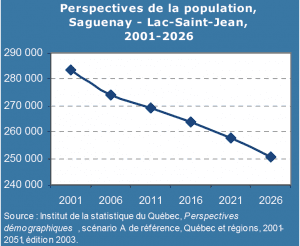 2001-2026 Perspective de la population au Saguenay-Lac-St-Jean
