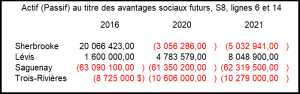 2016-2021 Actif (passif) au titre des avantages sociaux futurs