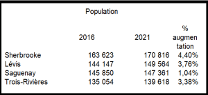 2016-2021 Évolution de la population