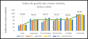 Indice gravité crimes violents