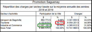 Promotion Saguenay, distribution de l'aide municipale par secteur d'activités