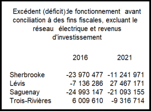 2016-2021 Excédent (déficit) de fonctionnement avant conciliation à des fins fiscales, excluant les réseaux électriques et les revenus investissements