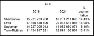 2016-2021 RFU, richesse foncière uniformisée