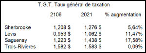 2016-2021 Taux général de taxation, T.G.T