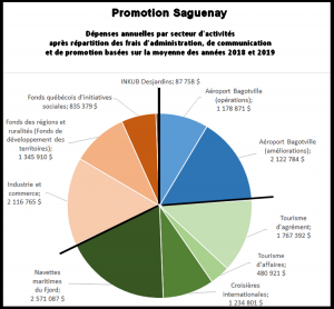 Promotions Saguenay, représentation graphiques des dépenses pour 2018-2019