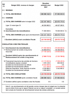 Saguenay, budget 2022, conciliation