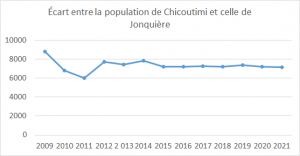 Chicoutimi-Jonquière Écart de population