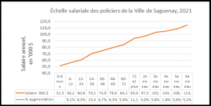 Échelle salariale policiers Saguenay 2021