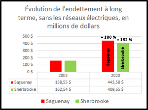 Évolution de l'endettement des villes de Saguenay et de Sherbrooke 2003-2020