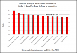 Portion des effectifs de la fonction publique en France