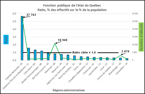 Effectifs de la fonction publique du Québec