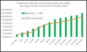 Salaires policiers municipal vs provincial