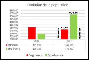 Évolution de la population de la Ville de Saguenay et de Sherbrooke 2002-2022