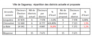 Répartition des districts 2021 Saguenay