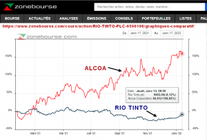 Rio Tinto et Alcoa Tendance boursière