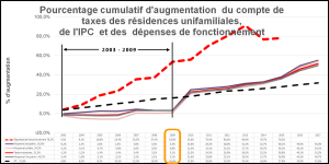 2003-2009, augmentation du compte de taxes des résidences unifamiliales comparée à celle de l'IPC et des dépenses de fonctionnement de la ville de Sagenay