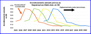 De 2025 à 2035, des investissements de 27 G$ au Saguenay-Lac-Saint-Jean