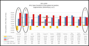 2011-2020, analyse comparative de la RFU, TGT et revenus de taxes foncières pour les onze plus grandes villes du Québec